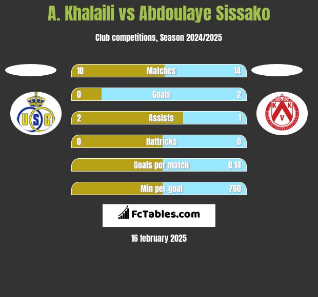 A. Khalaili vs Abdoulaye Sissako h2h player stats