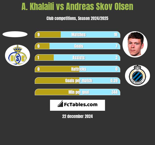 A. Khalaili vs Andreas Skov Olsen h2h player stats