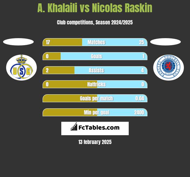 A. Khalaili vs Nicolas Raskin h2h player stats