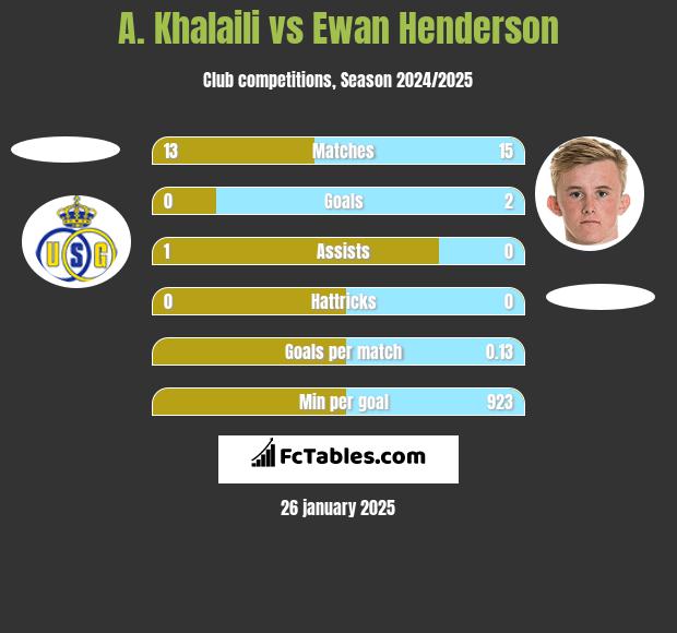 A. Khalaili vs Ewan Henderson h2h player stats