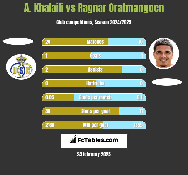 A. Khalaili vs Ragnar Oratmangoen h2h player stats