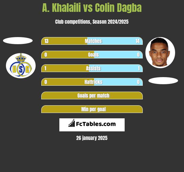 A. Khalaili vs Colin Dagba h2h player stats