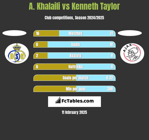 A. Khalaili vs Kenneth Taylor h2h player stats