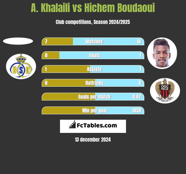 A. Khalaili vs Hichem Boudaoui h2h player stats