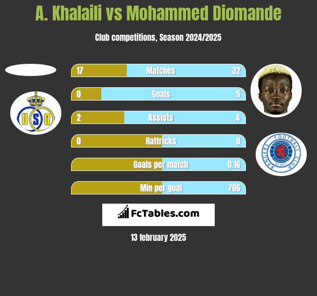 A. Khalaili vs Mohammed Diomande h2h player stats