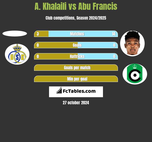 A. Khalaili vs Abu Francis h2h player stats