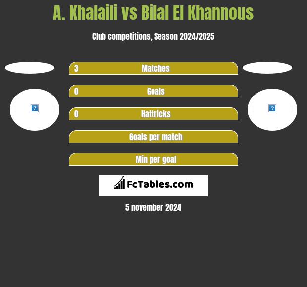 A. Khalaili vs Bilal El Khannous h2h player stats