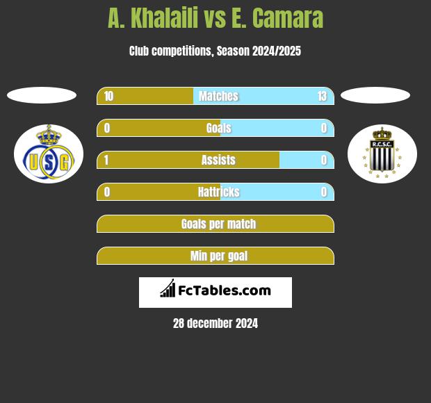 A. Khalaili vs E. Camara h2h player stats