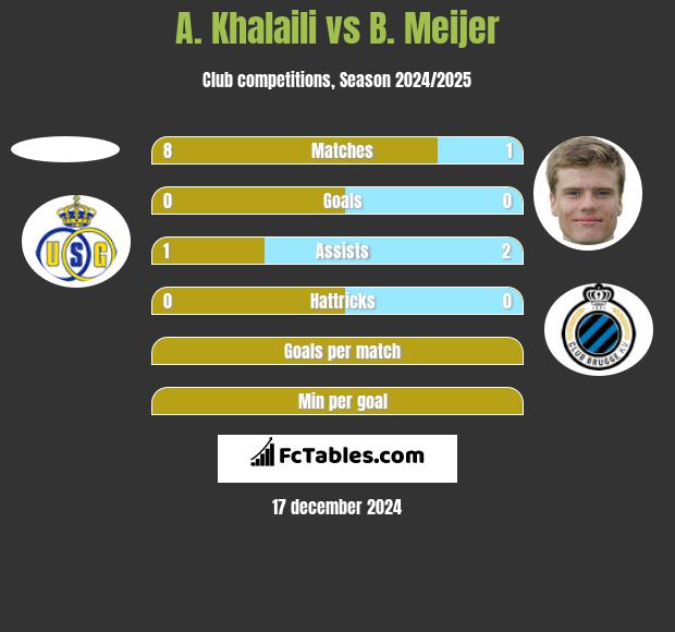 A. Khalaili vs B. Meijer h2h player stats