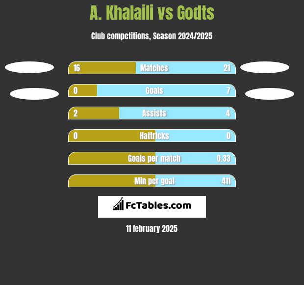 A. Khalaili vs Godts h2h player stats