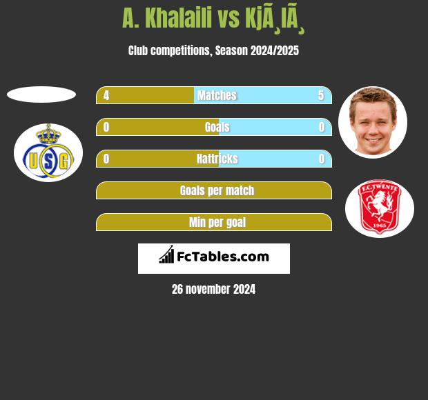 A. Khalaili vs KjÃ¸lÃ¸ h2h player stats