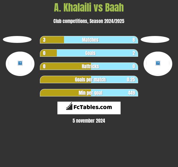 A. Khalaili vs Baah h2h player stats