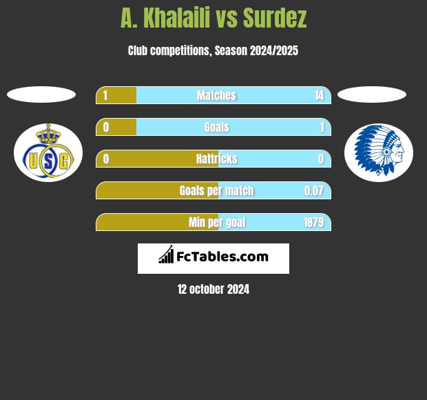 A. Khalaili vs Surdez h2h player stats