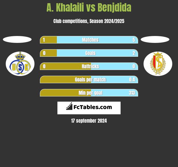 A. Khalaili vs Benjdida h2h player stats