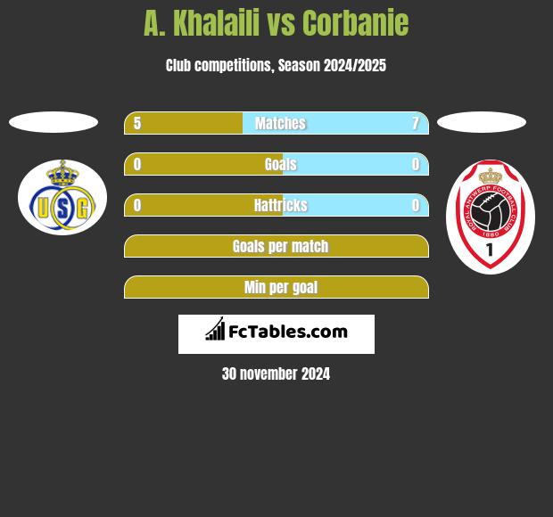 A. Khalaili vs Corbanie h2h player stats