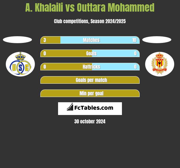 A. Khalaili vs Outtara Mohammed h2h player stats