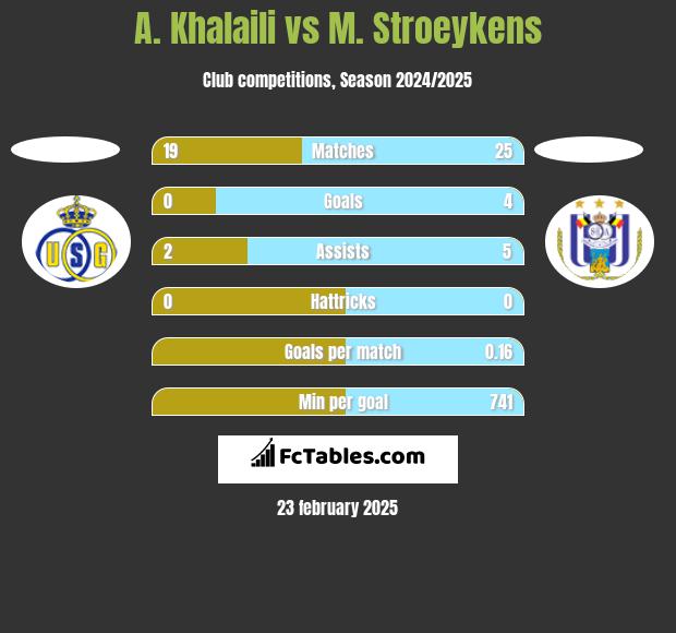 A. Khalaili vs M. Stroeykens h2h player stats