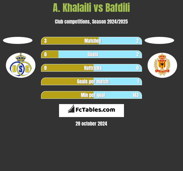 A. Khalaili vs Bafdili h2h player stats