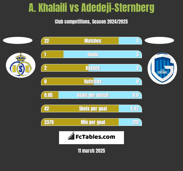 A. Khalaili vs Adedeji-Sternberg h2h player stats