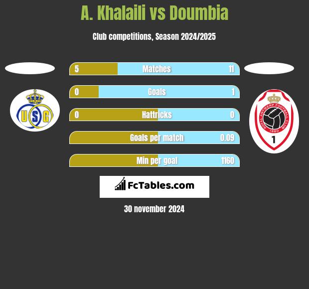 A. Khalaili vs Doumbia h2h player stats