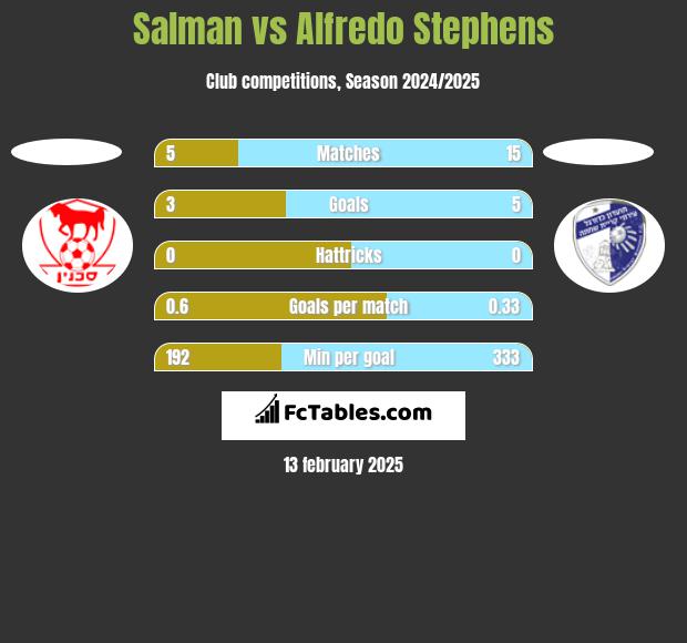 Salman vs Alfredo Stephens h2h player stats