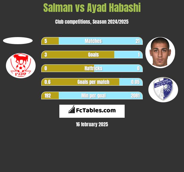 Salman vs Ayad Habashi h2h player stats