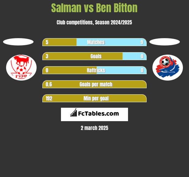 Salman vs Ben Bitton h2h player stats