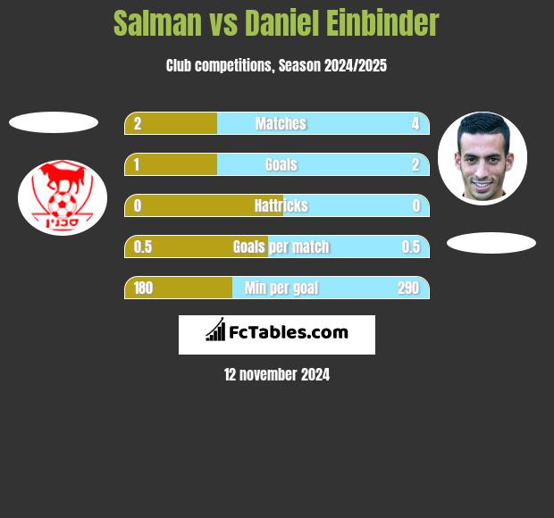 Salman vs Daniel Einbinder h2h player stats