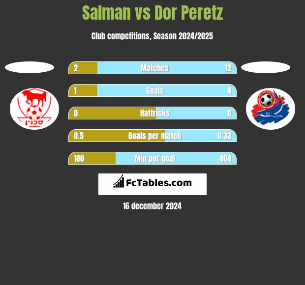 Salman vs Dor Peretz h2h player stats