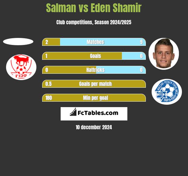 Salman vs Eden Shamir h2h player stats