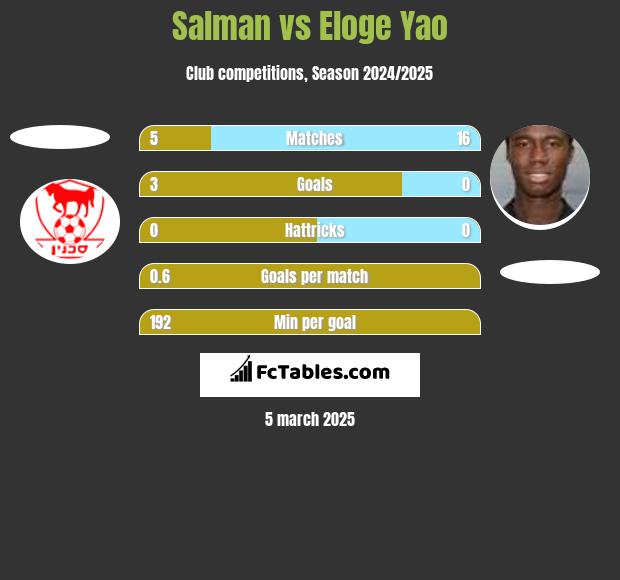 Salman vs Eloge Yao h2h player stats