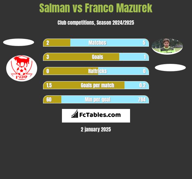 Salman vs Franco Mazurek h2h player stats