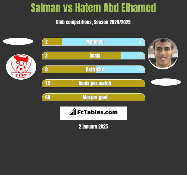 Salman vs Hatem Abd Elhamed h2h player stats