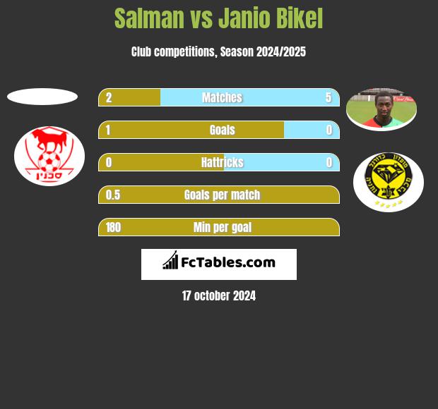 Salman vs Janio Bikel h2h player stats