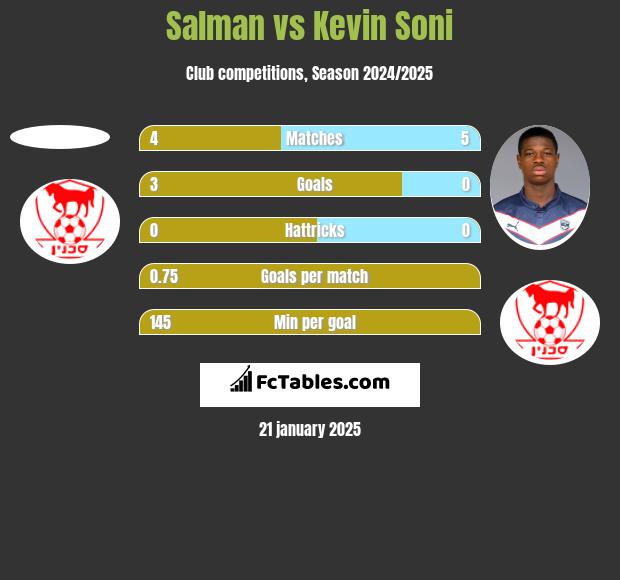 Salman vs Kevin Soni h2h player stats