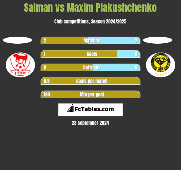 Salman vs Maxim Plakushchenko h2h player stats