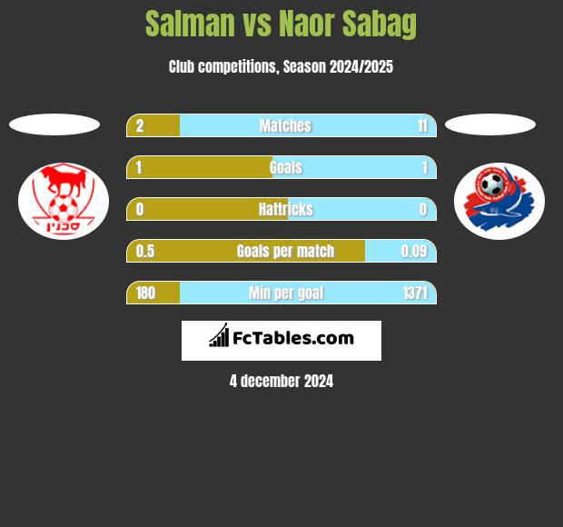 Salman vs Naor Sabag h2h player stats