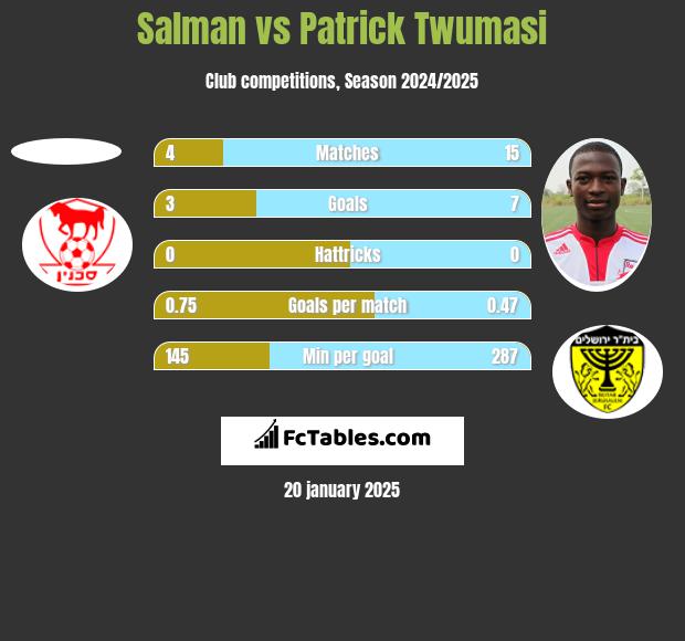 Salman vs Patrick Twumasi h2h player stats