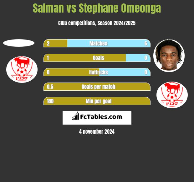 Salman vs Stephane Omeonga h2h player stats