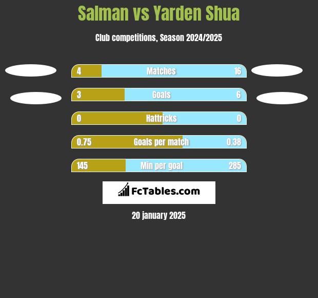 Salman vs Yarden Shua h2h player stats