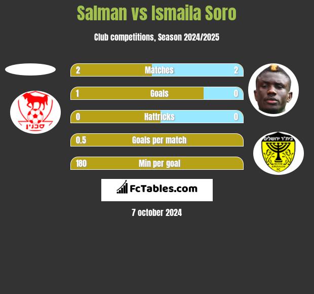 Salman vs Ismaila Soro h2h player stats