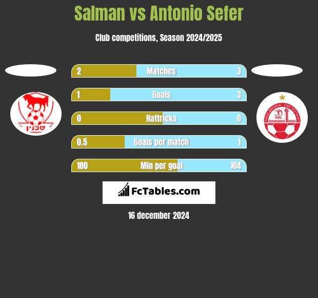 Salman vs Antonio Sefer h2h player stats