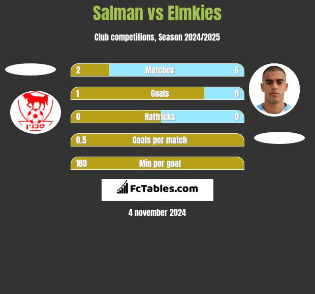 Salman vs Elmkies h2h player stats