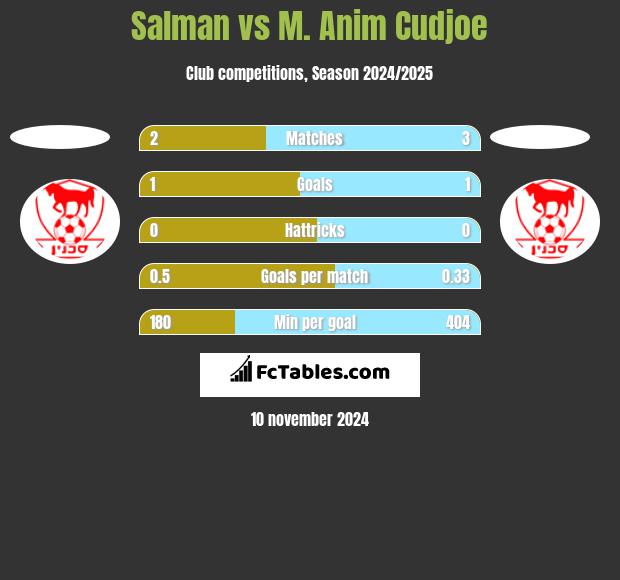 Salman vs M. Anim Cudjoe h2h player stats