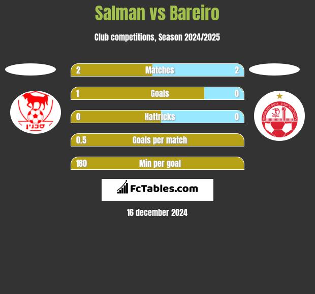 Salman vs Bareiro h2h player stats