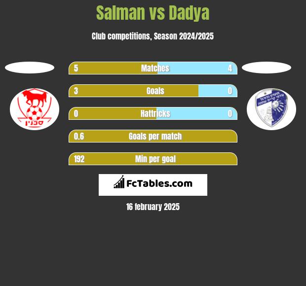 Salman vs Dadya h2h player stats