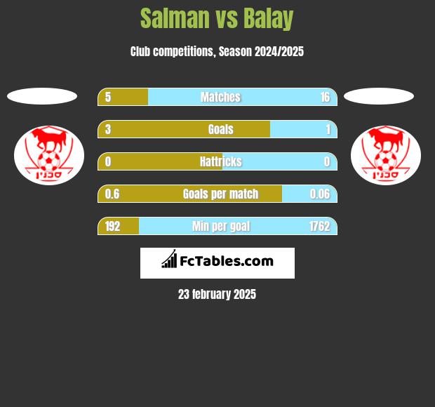 Salman vs Balay h2h player stats