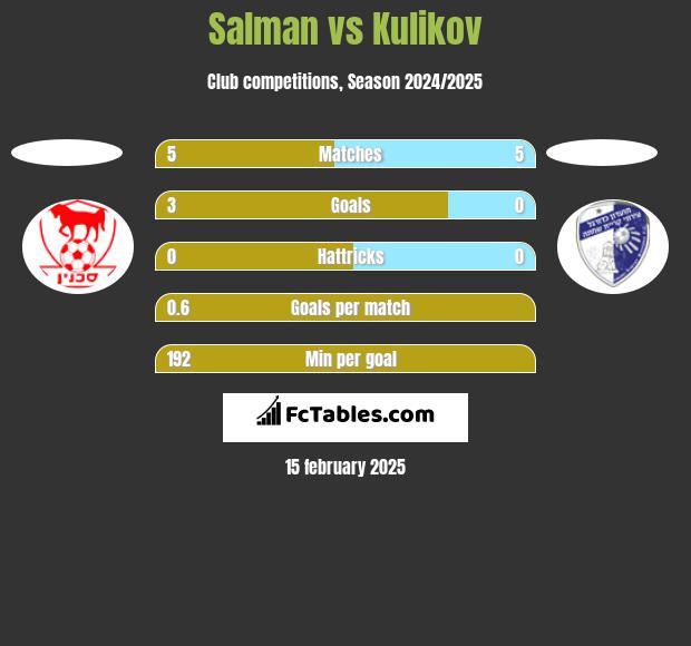 Salman vs Kulikov h2h player stats