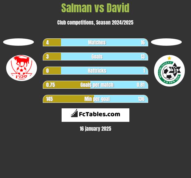 Salman vs David h2h player stats