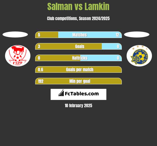 Salman vs Lamkin h2h player stats